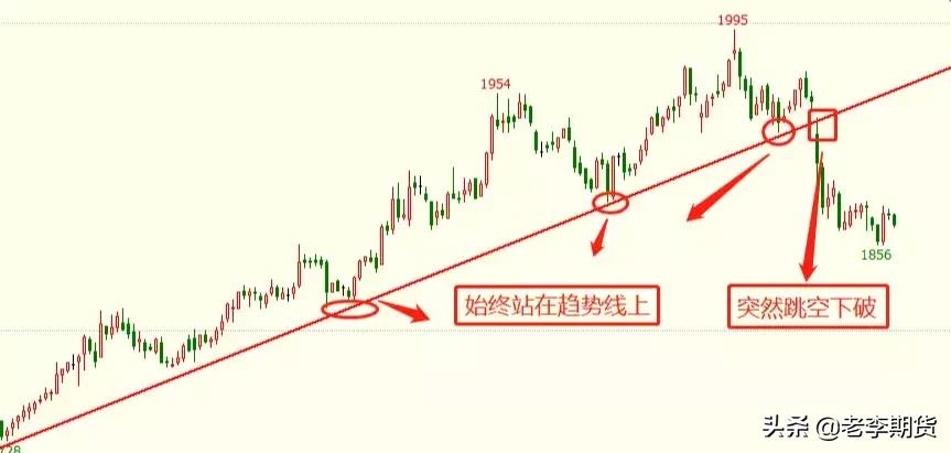 期货交易必胜绝技,期货高手必备三个技巧图解