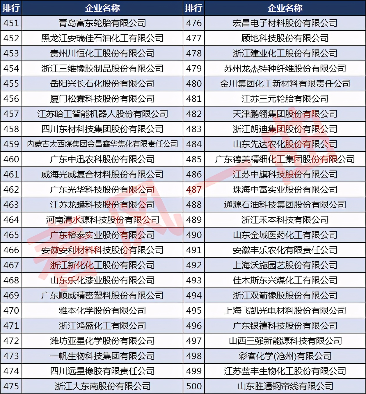 中国石油和化工企业500强名单,中国石油化工500强