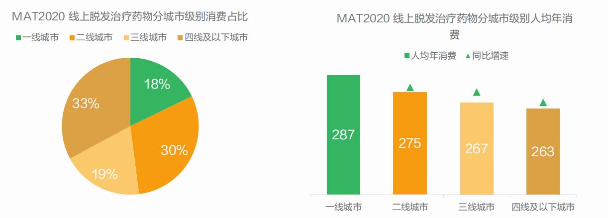 脱发治疗市场,脱发市场