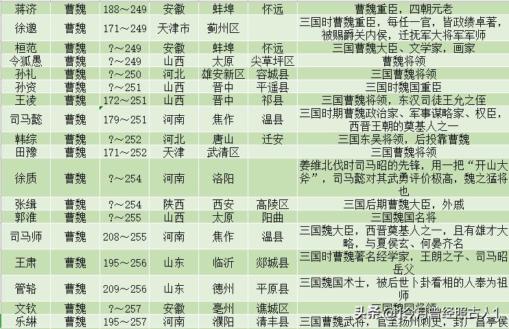 三国人物所有寿命排名一览表,三国著名人物一览表