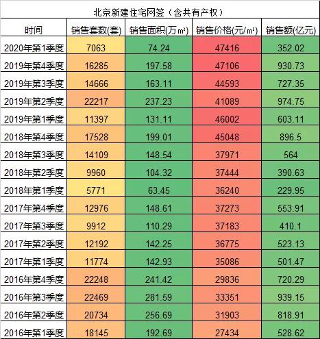 北京楼市跌得最惨地方,过去三年北京楼市