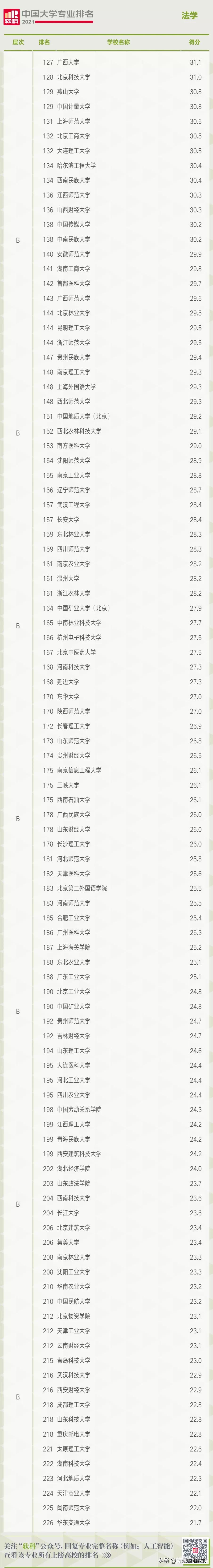 各类大学法学专业排名,全国大学法学专业排行