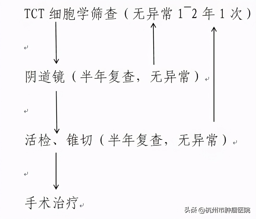 预防宫颈癌最有效的方法是打疫苗,宫颈癌疫苗可以有效预防宫颈癌吗