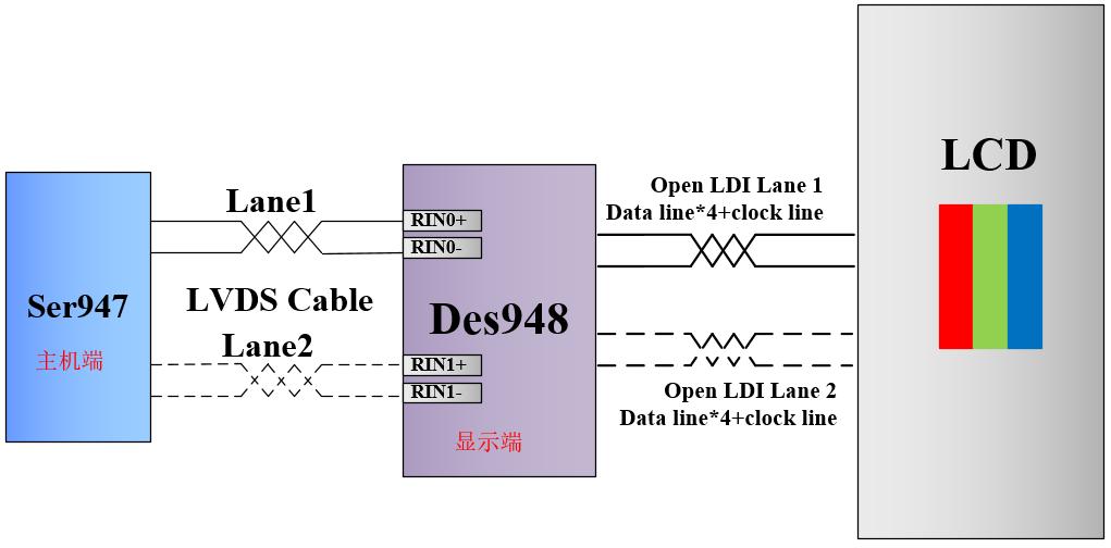LVDS串行器解串器——通道模式配对使用说明