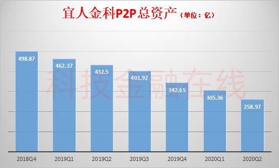 p2p清零如何追回,宜人金科网贷最新消息