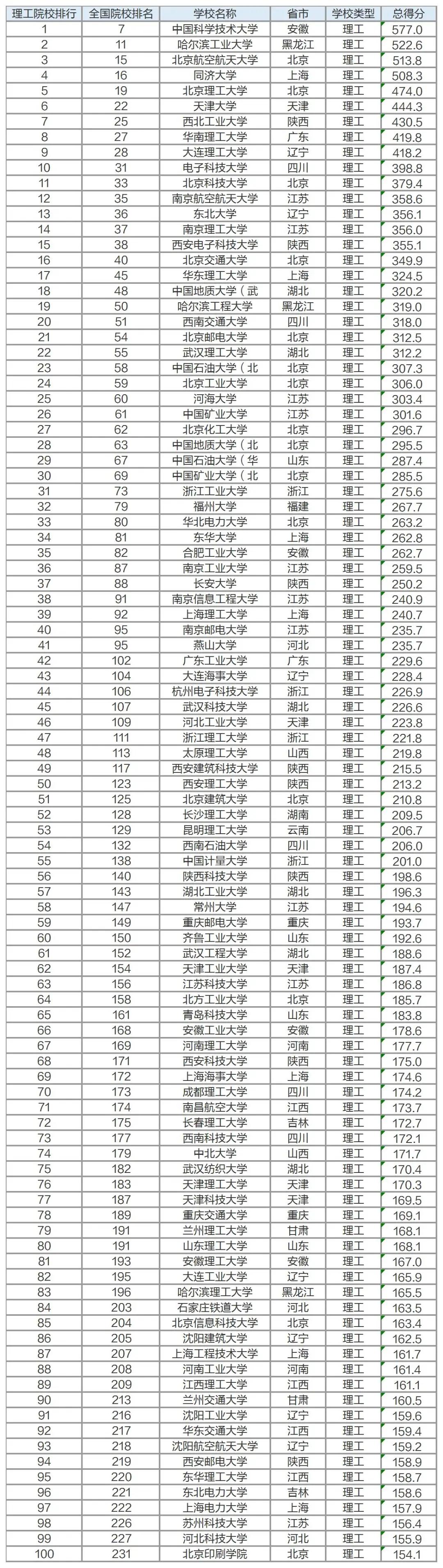九大专业类全国最好的十所大学,2021九大专业院校排行