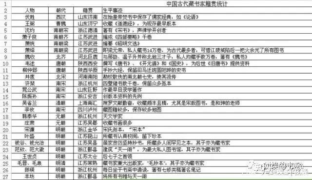 中国历代藏书家籍贯和历代进士、状元籍贯统计,崇文果然重教