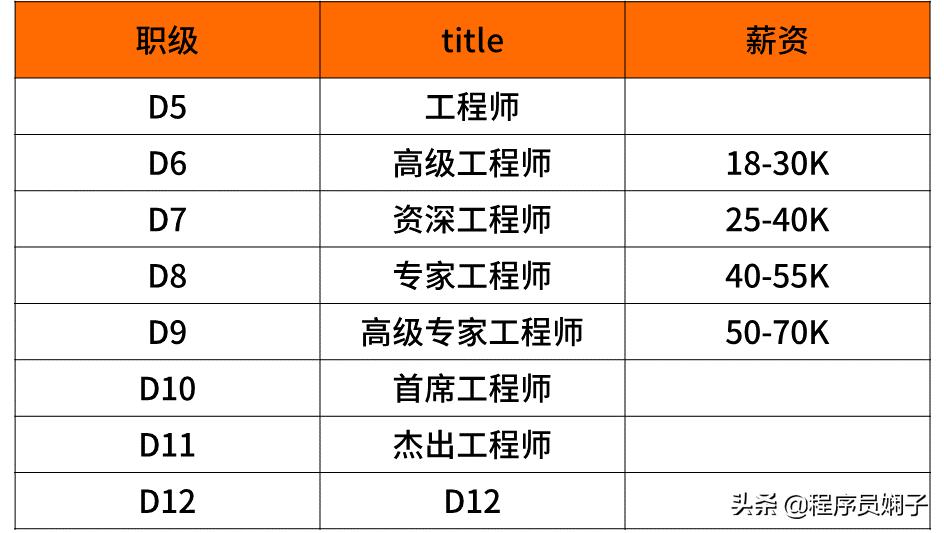 互联网大厂给的薪资范围是真的吗,互联网大厂平均薪资排名
