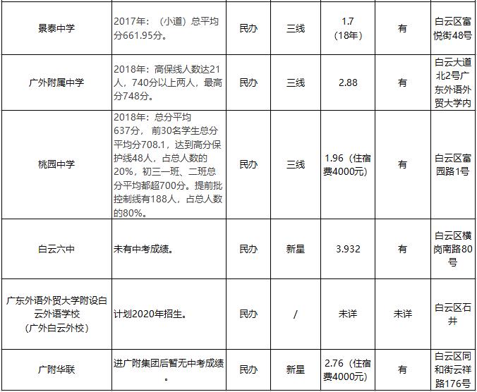 「收藏」对比必看!全市各区优质学校成绩、学费汇总(下篇)