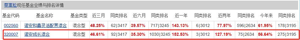 市场上最顶级的4位债券基金经理,市场排名第一的基金经理