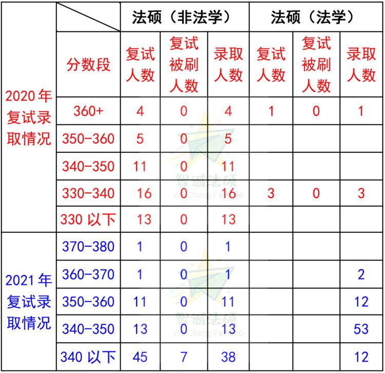 「法硕择校」——上海师范大学法律硕士录取数据分析