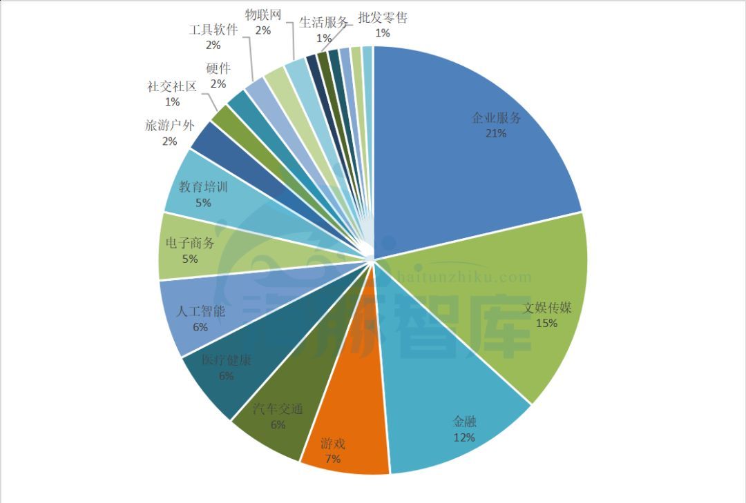 2019腾讯投资盘点:企业服务赛道硝烟弥漫的背后是“云战争”