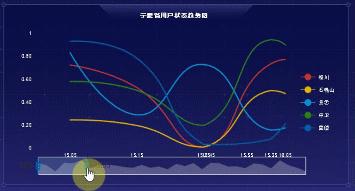 颜值爆表的可视化大屏怎么做?看这篇就对了