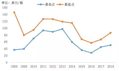 近十个工作日国际原油走势,国际原油下半年走势如何