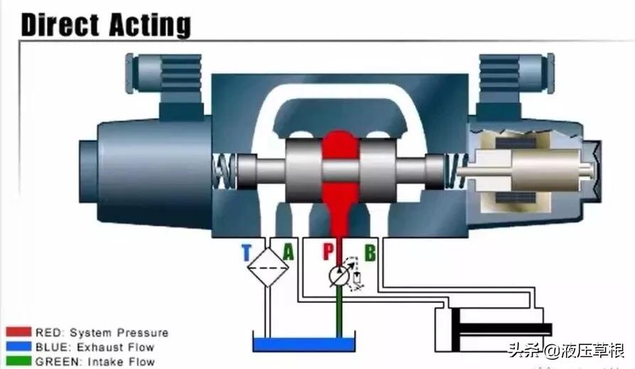 电液比例换向阀和电液换向阀区别,先导式电磁换向阀和直动式