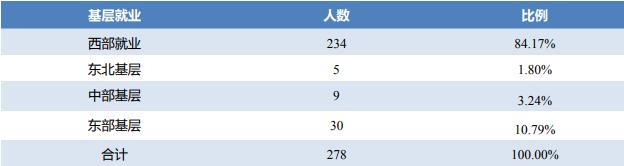 南京林业大学就业和薪资情况,2019南京林业大学毕业生就业