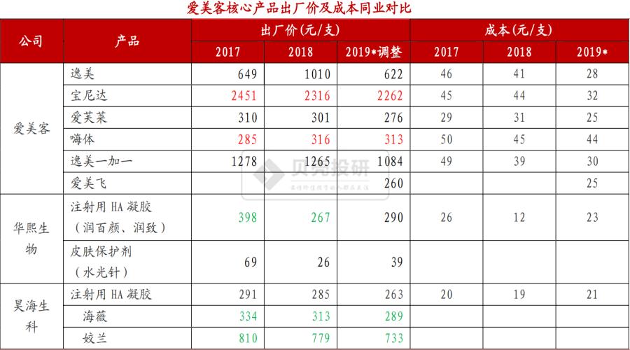 玻尿酸龙头爱美客毛利率力压茅台,爱美客玻尿酸分析