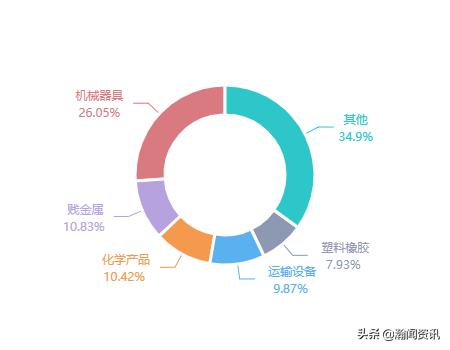 波兰贸易最新消息,波兰与中国双边贸易产品结构