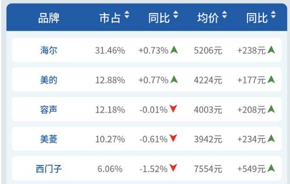 海尔美的容声冰箱对比,为什么海尔和容声冰箱出名