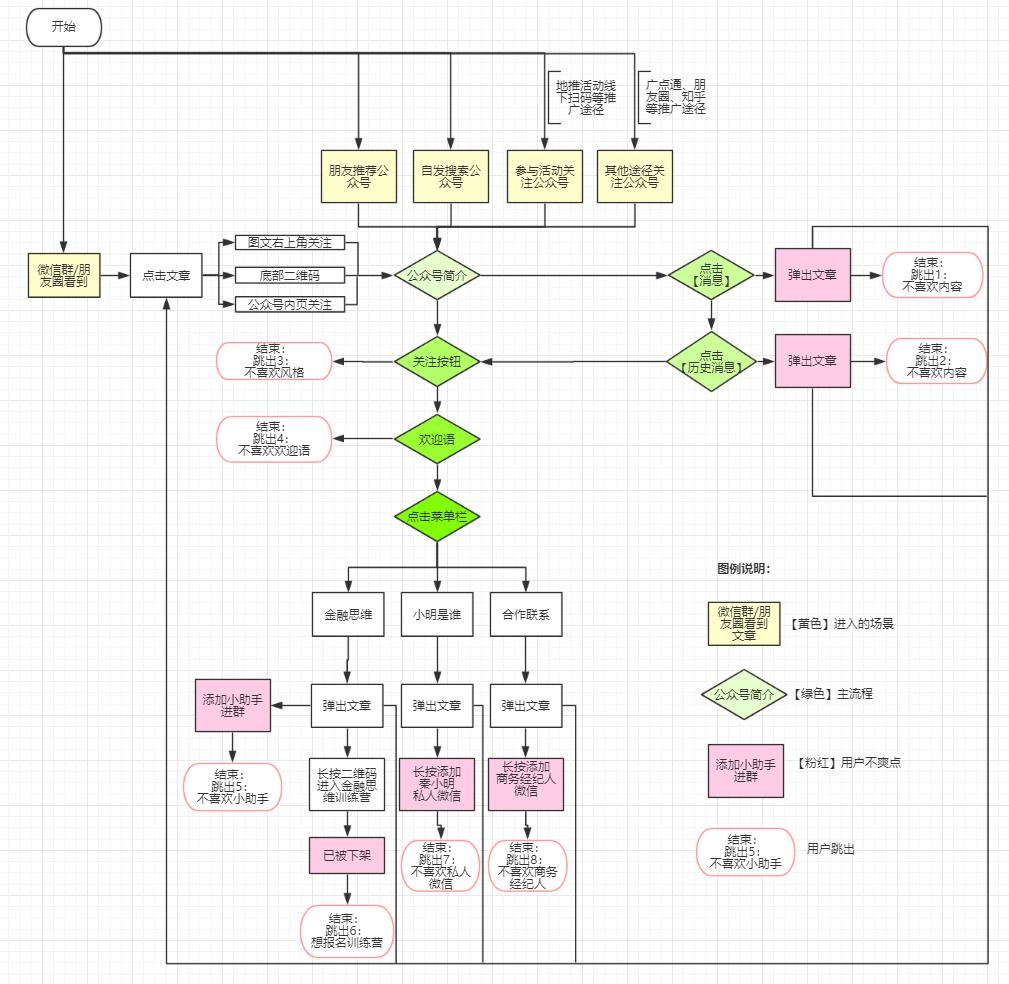 微信又改版了，教你1招通过画用户关键路径保护留存