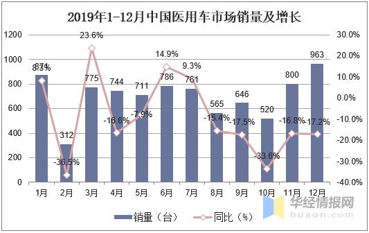 医用设备制造行业发展趋势,医疗专用车行业前景