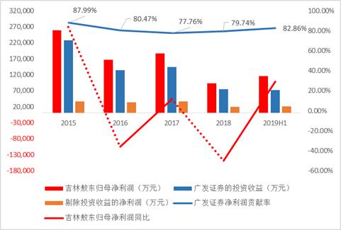 吉林敖东利润中券商占多少,吉林敖东拿到多少广发分红