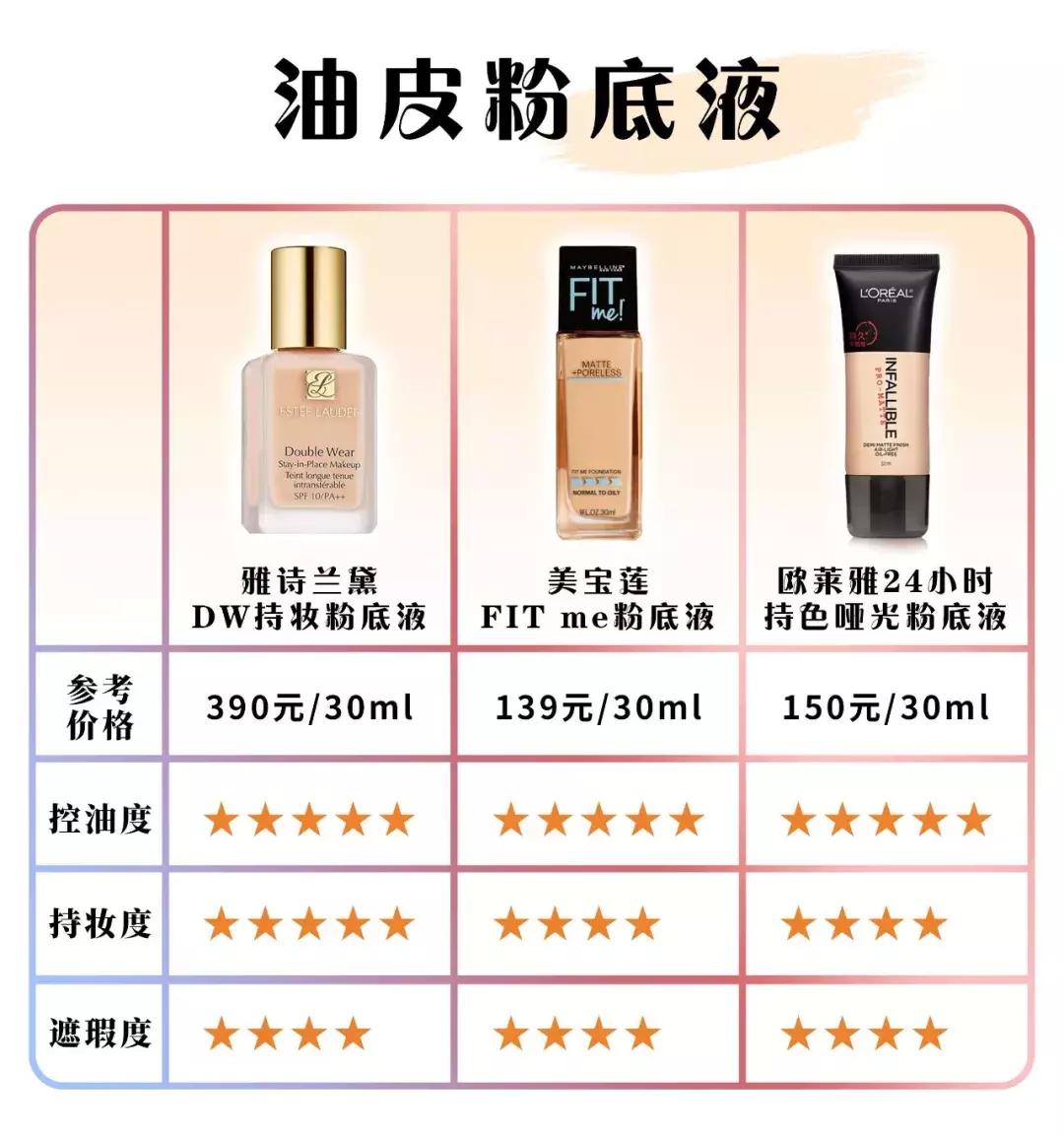 巨好用粉底液油皮夏天能用吗,十大干油皮遮瑕持久最好用粉底液