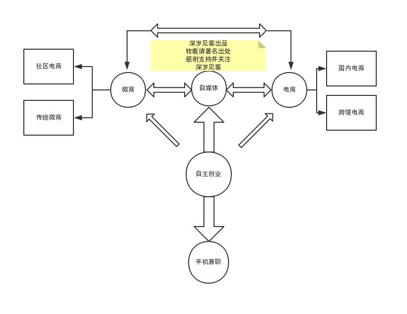普通人如何在网络上赚10万,现在网上有什么好的挣钱方法