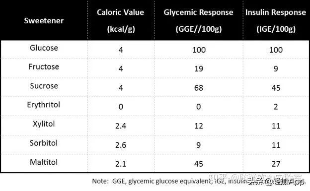 糖友可以吃的代糖无添加,哪些代糖是可以吃的