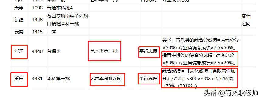编导类校考2023广东录取,深圳艺术学校考试科目及录取线