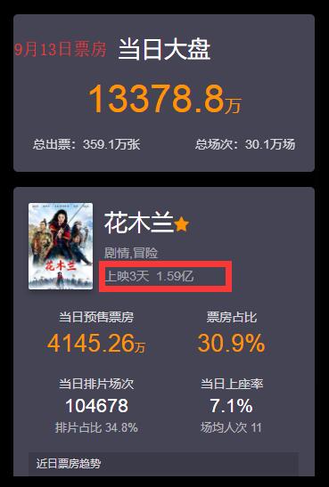 花木兰首周票房,花木兰票房破两亿