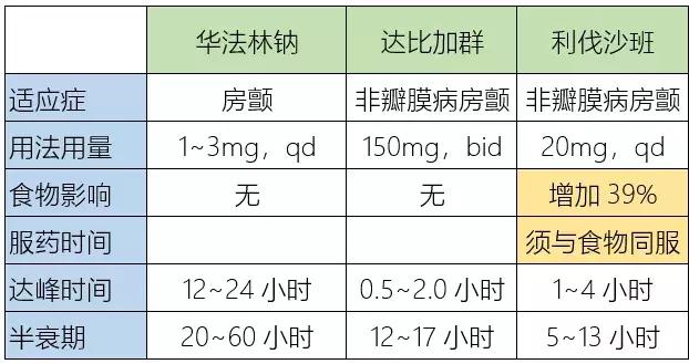 华法林和利伐沙班抗凝的区别,利伐沙班和华法林哪种效果更好