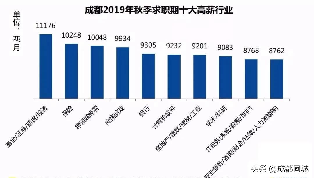 2019年成都市平均工资公布,2020年成都平均工资中位数