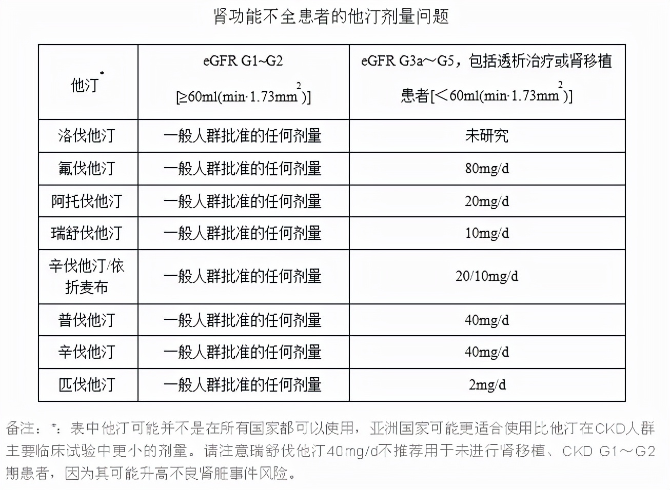 他汀类药物伤肾怎么办,他汀类降脂药对肾伤害如何治疗