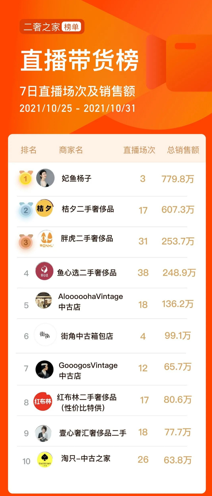 二奢之家:二手奢侈品行业榜单009期,前空姐蝉联带货榜榜首