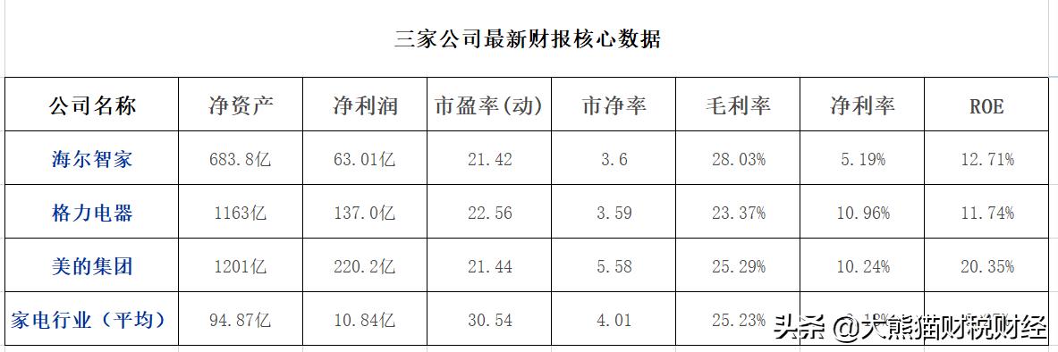 格力美的海尔谁的发展潜力大,海尔智家美的格力三巨头分析