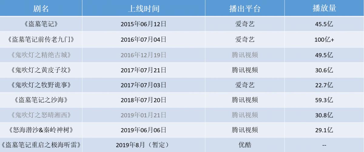 视频网站暑期内容排播开始“有迹可循”，网络暑期档形态初现