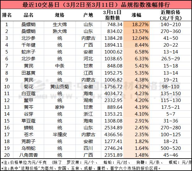 中药材近十日涨跌榜单,2018年9月10日中药材涨跌品种