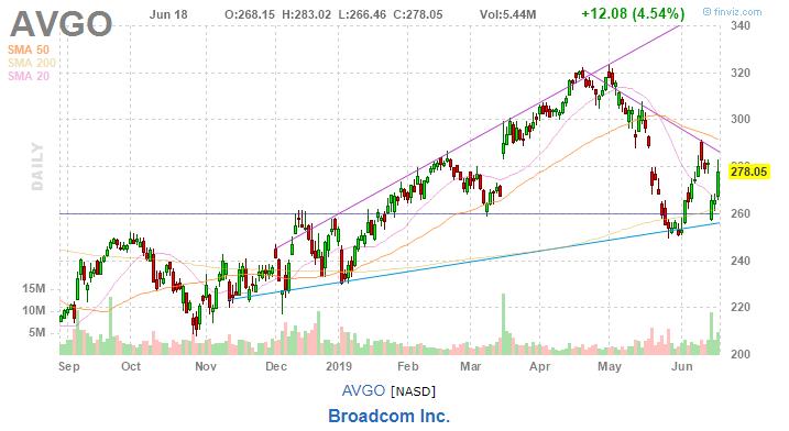 美股复盘20190619芯片和钢铁板块大涨