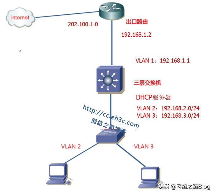 dhcp服务器配置及dhcp中继实验,h3c交换机dhcp中继配置实例