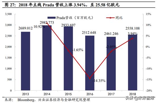 prada成为行业翘楚秘密,prada的复兴之路