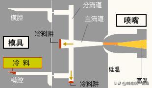 注塑有冷料怎么处理,注塑前端冷料如何解决