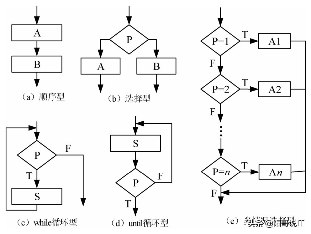 软件测试开发的学习之路,软件测试流程及文档怎么做
