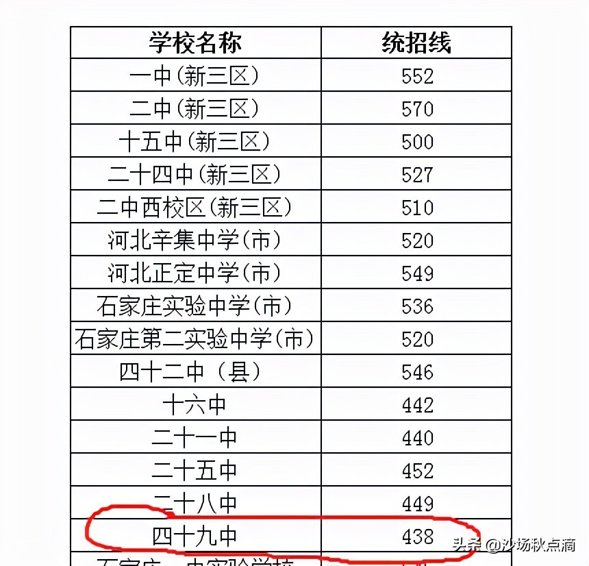 学美术上石家庄哪所高中最好,石家庄怎样给孩子选初中学校