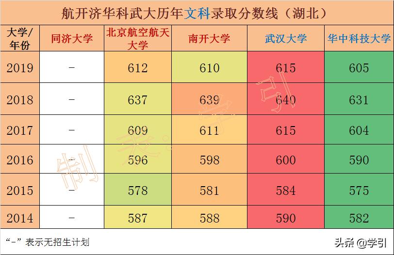 南开大学,没落的贵族,录取分数线降到中坚九校之列,比武大还低