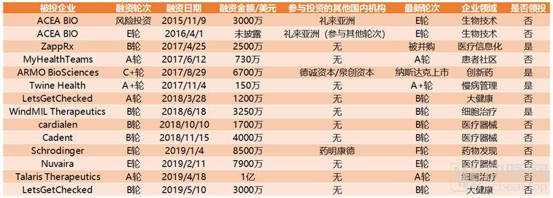 医疗资本出海记!90%投技术流,腾讯投得早、BV百度风投偏早期