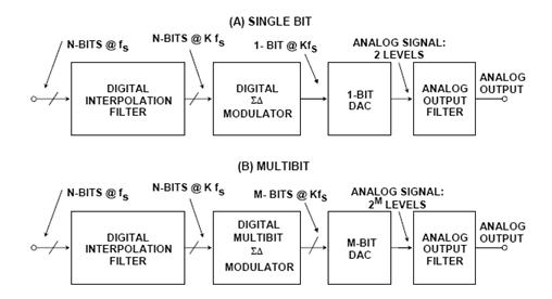 dac插值技术,过采样dac