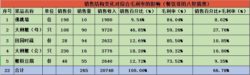 餐厅菜品销售毛利率占比计算,餐饮毛利率及销售方案