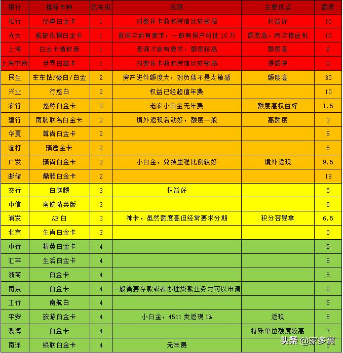 信用卡申请顺序攻略,银行信用卡办卡顺序