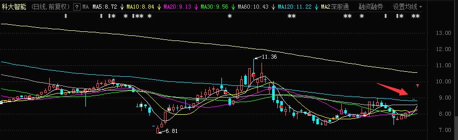 特斯拉涨幅100倍,科大智能行情